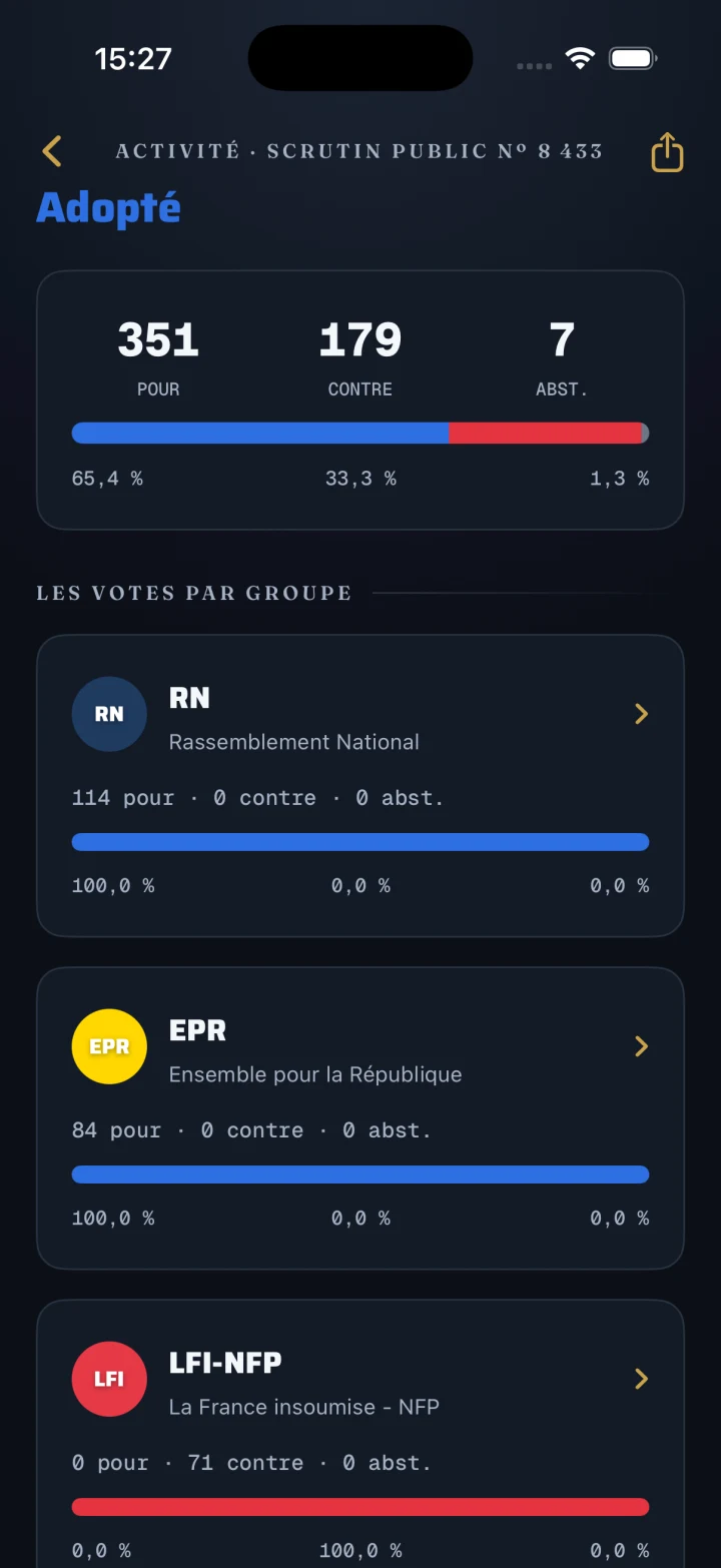 Les résultats du scrutin et les votes par groupe